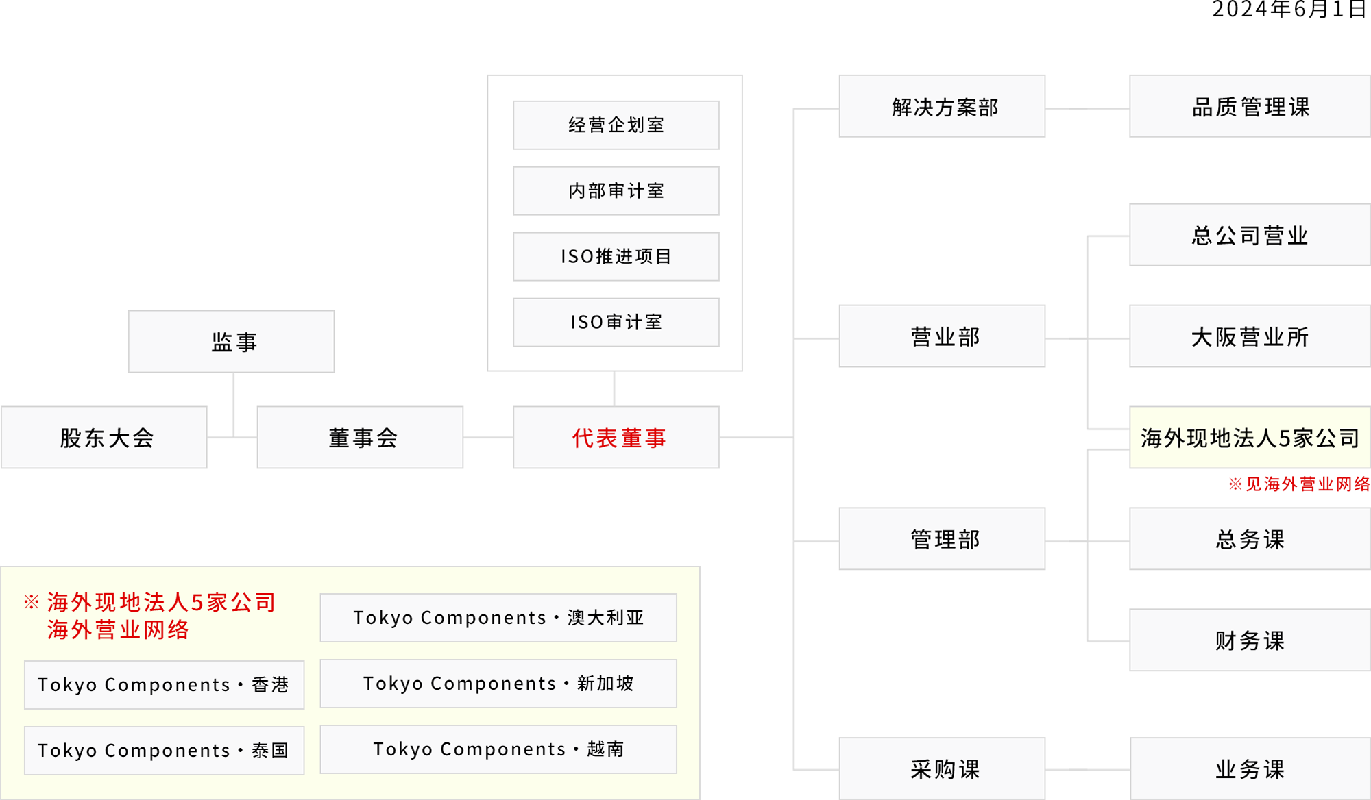 组织结构图