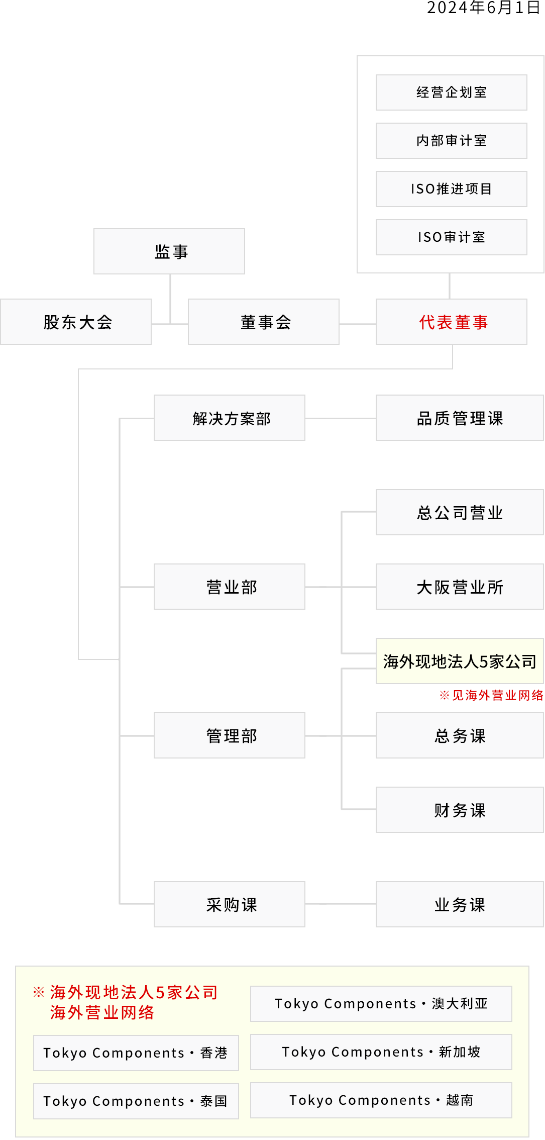 组织结构图