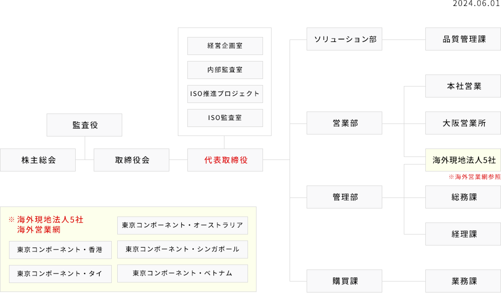 組織図